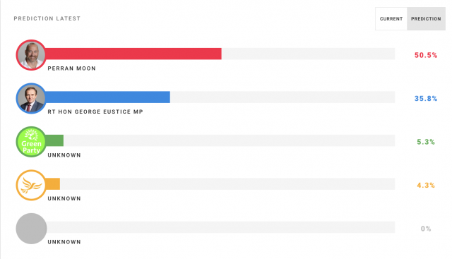 On national swing, according to our model, Eustice is set to lose out to Labour's challenger Perran Moon. The current swing is expected to be around 16%, with Moon securing a 15% majority in a seat which had previously been Conservative